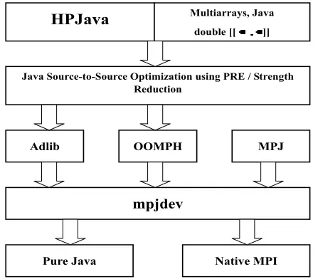 Figure 3. HPJava Architecture.