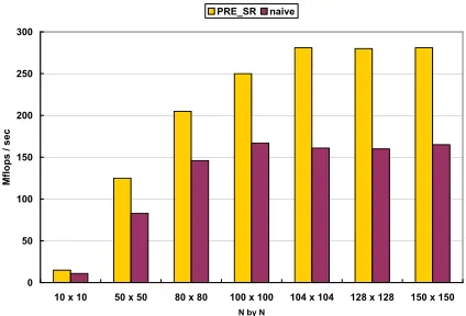 Figure 4. Experiment for matrix multiplicationin HPJava with PRE/SR.