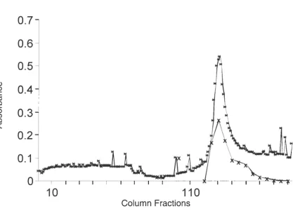 Figure 4. The elution profile of recombinant bovine ICAM-1 (A6, containing all five 