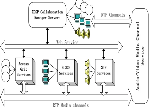 Figure 1 XGSP Conference Control Framework  
