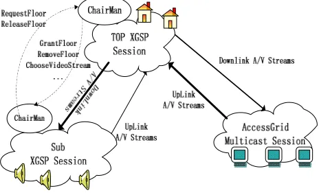 Figure 2 XGSP floor control  