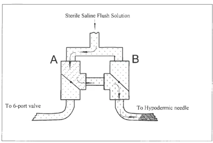 Figure 15. Blood being flushed back into pig 