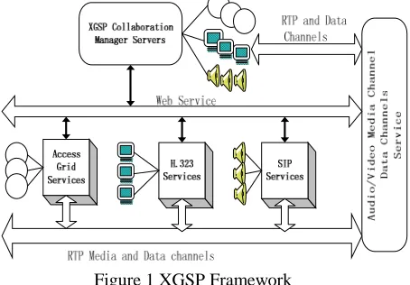 Figure 1 shows the architecture of XGSP framework. The A/V media and data channel service provides 