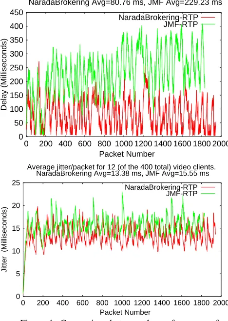 Figure 4 . Comparison between the performance of NaradaBrokering and JMF Packet Number