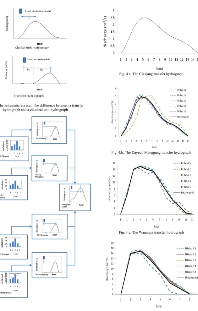 Fig. 2. The schematicrepresent the difference between a transfer  hydrograph and a classical unit hydrograph