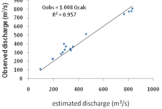 Fig. 5. Comparison between peak flows estimated based on the transfer hydrograph and the observed peak flows