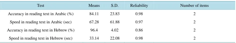 Table 1. Means of Accuracy (%) and text reading speed (in seconds), Standard Deviation and Reliability of the various measures designed for texts (N = 49)