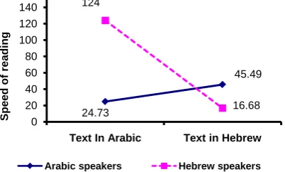 Figure 1. Interaction of speed in reading (in seconds) according to nationality and language test