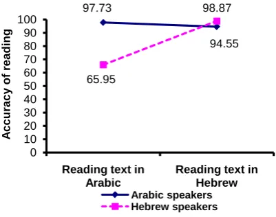 Figure 3. Interaction of accuracy in reading according to nationality and language test