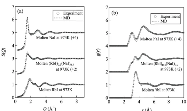 Fig. 1. (a) Faber-Ziman structure factors and (b) pair distribution functions for molten NaI, RbI and their mixture of (RbI)0.3(NaI)0.7 at 973K