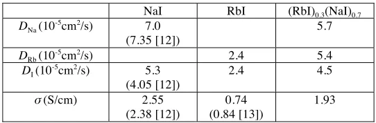 Table 2. (RbI) Diffusion coefficients Dα  (10-5cm2/s), for Na, Rb and I ions in molten NaI, RbI and 0.3(NaI)0.7 at 973K