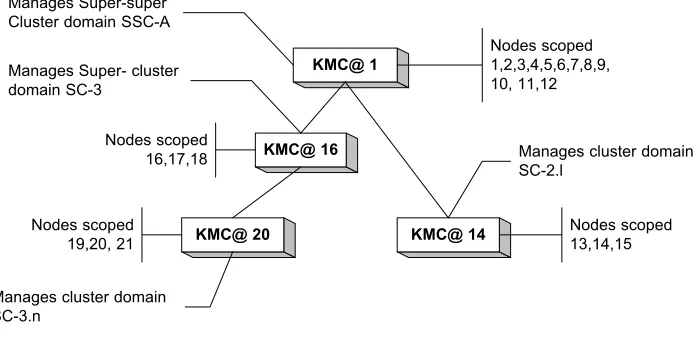 Figure 5: The KMC hierarchy 