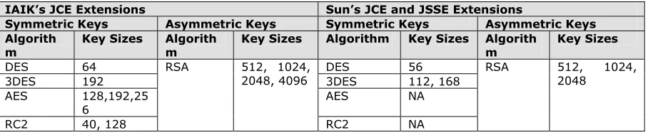 Table 1: Summary of functionalities supported by KMC prototype 