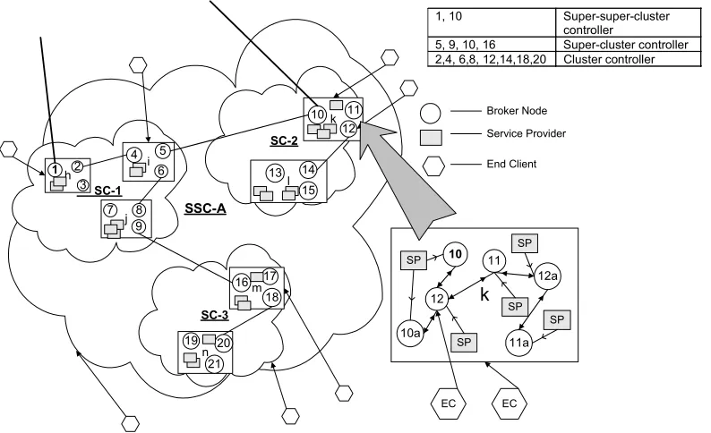 Figure 1: A NaradaBrokering broker network sub-section 