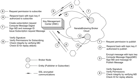 Figure 2: Framework for secure messaging 