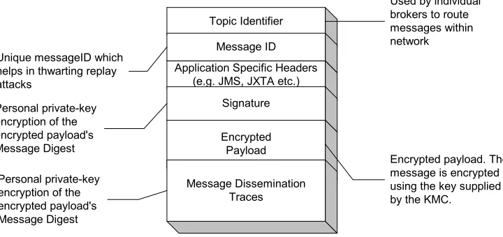 Figure 3 depicts the structure of secured messages in our scheme. The messages are routed based on the topic contained in the message
