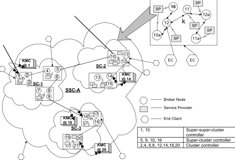 Figure 4: An example of a NaradaBrokering broker network sub-section with multiple KMCs