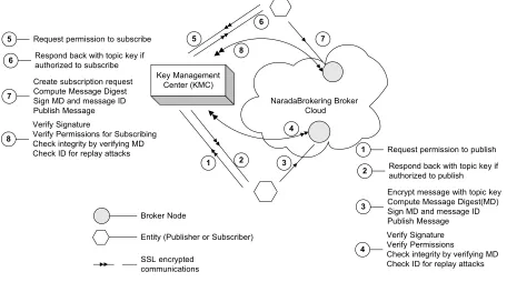 Figure 1: Framework for secure messaging 