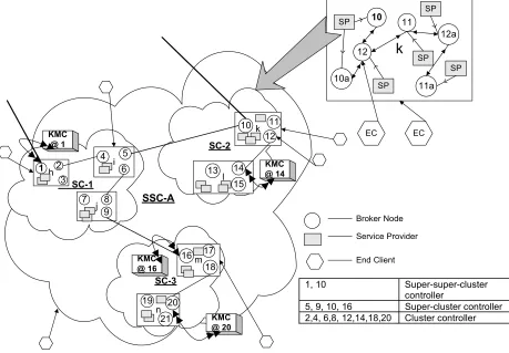 Figure 2:An example of a NaradaBrokering broker network sub-section with multiple KMCs