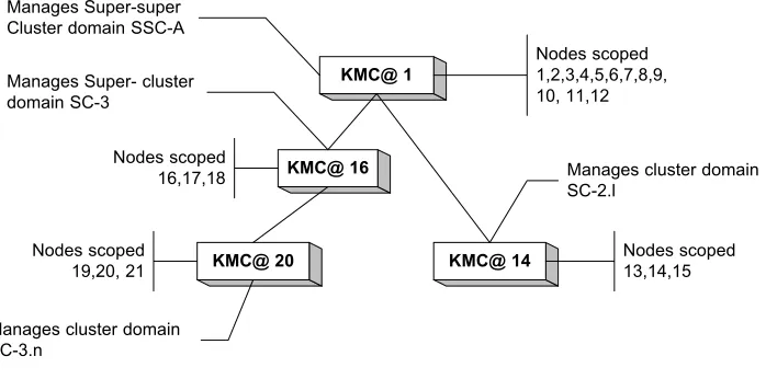 Figure 3: The KMC hierarchy 