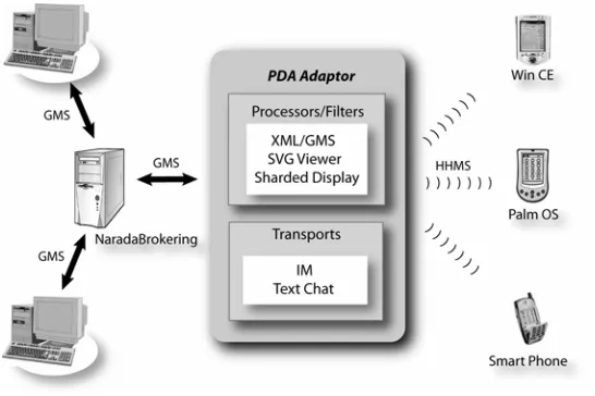 Figure 1. Collaboration system using PDA Adaptor 