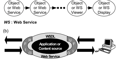 Figure 2. (a) Web Services pipeline flow from originating objects to display.  