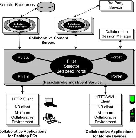 Figure 4. Architecture of Event Service and Portal to support Universal Access 