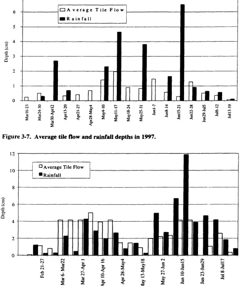 Figure 3-8. Average tile flow and rainfall depths in 1998. 