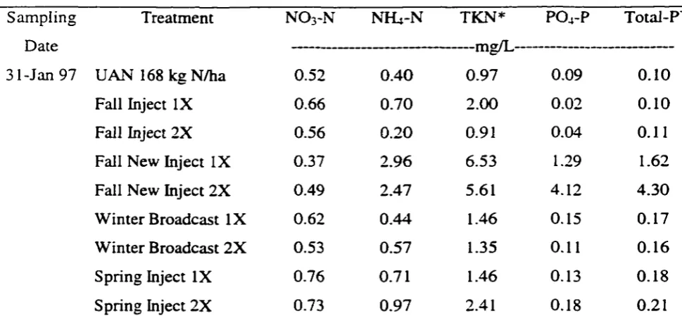 Table 3-12. Nutrient concentrations in snowmelt runo^. 
