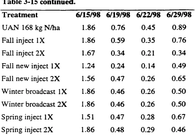 Table 3-15 continued. 