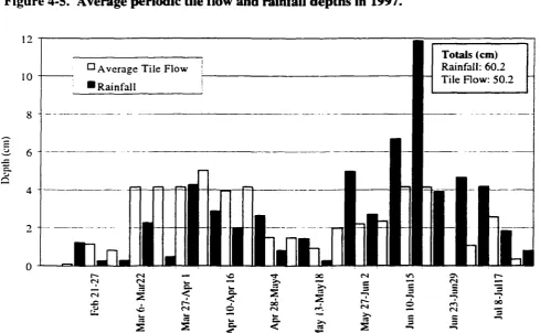Figure 4-5. Average periodic tile flow and rainfall depths in 1997. 