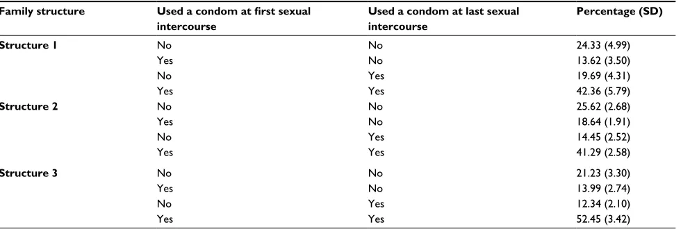 Table 6 African-American adolescents’ condom use behavior at first and last sexual intercourse
