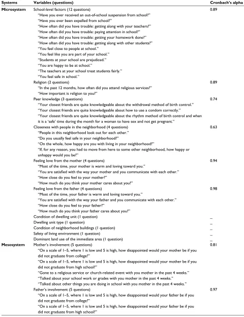 Table 1 Sixty survey items and associated Cronbach’s alpha values in each of four systems of the ecodevelopmental theory using Wave I Add Health