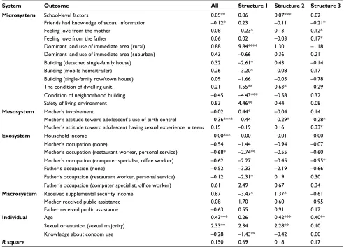 Table 3 Linear regression of age at first sexual intercourse of African-American adolescents in Wave I of Add Health
