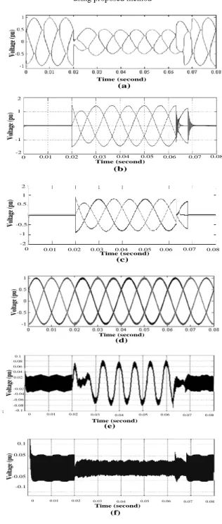 Fig. 13. Case of 50% sag due to two phase to ground fault, (e) Zero  sequence voltage using conventional method, (f) Zero sequence voltage 