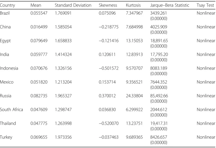 Table 1 Descriptive Statistics for Developed Markets