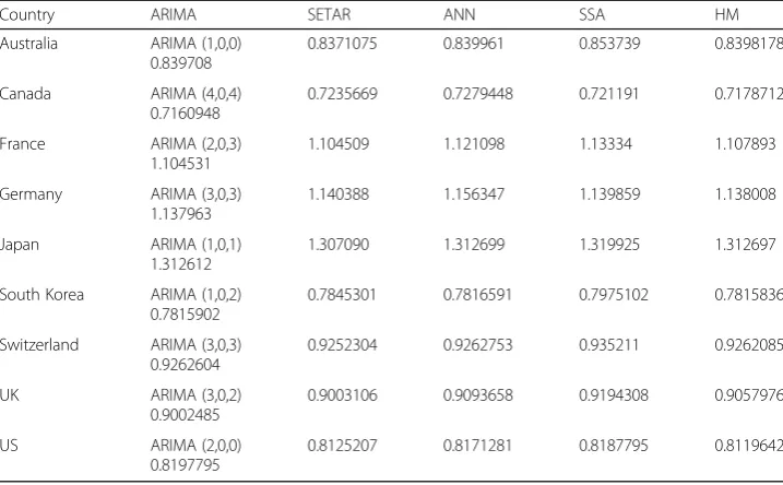 Table 4 RMSE Values of the Forecasting Models for Developed Markets
