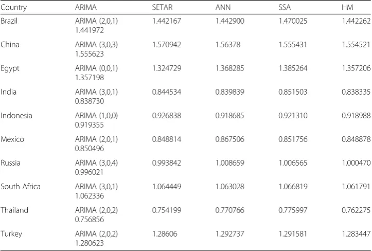 Table 6 RMSE Values of the Forecasting Models for Frontier Markets