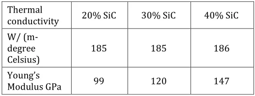 Table.1 Properties od SiC In different Proportion 