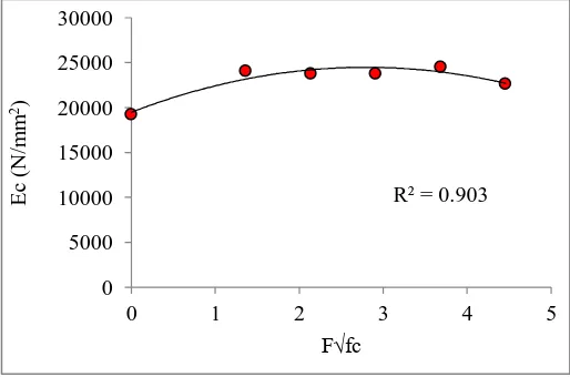 Table-7: Modulus of elasticity of concrete 