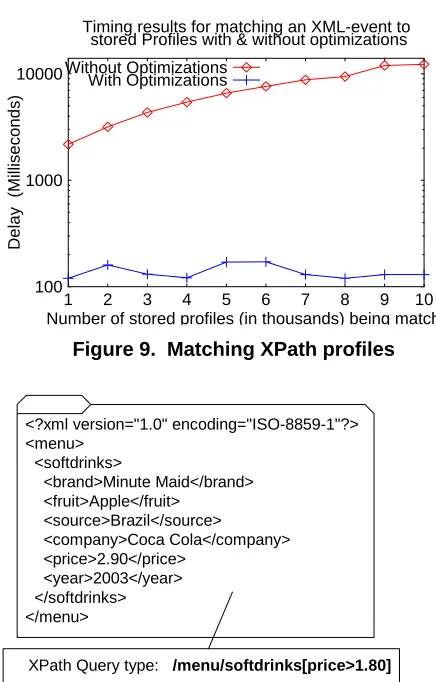 Figure 10. The XML event and XPath query type 