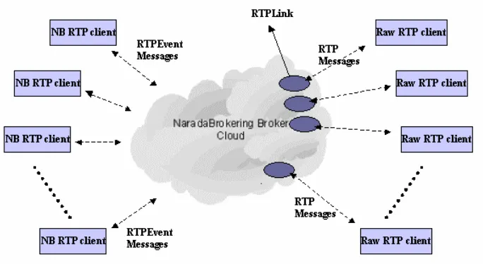 Figure 2: Conferencing in NaradaBrokering 