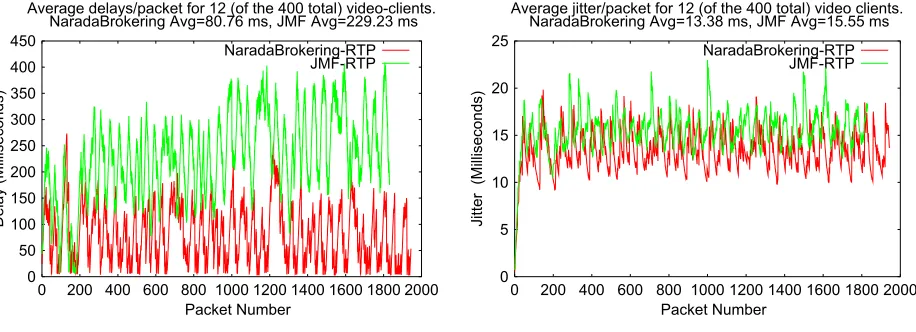 Figure 4: Jitter for 400 video clients 