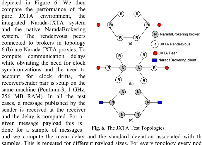 Fig. 6. The JXTA Test Topologies
