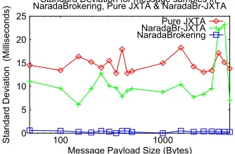 Fig. 7. Mean Transit Delay for samples 