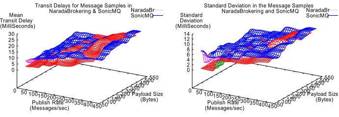 Fig. 4. Transit Delays for messages 