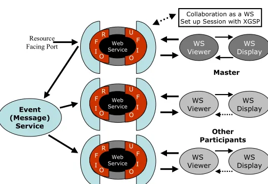 Figure 1 One way of setting up Collaborative Web services 