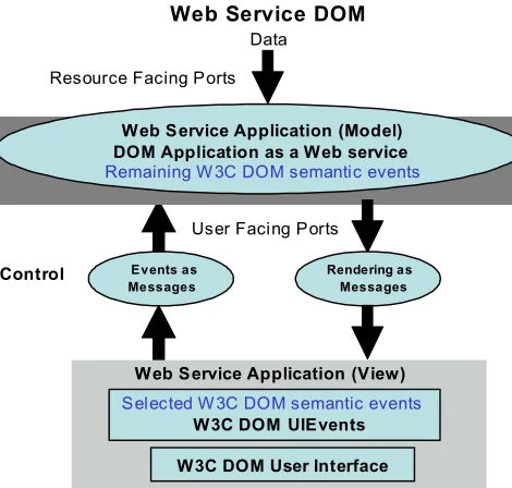 Figure 2 DOM Application as a Web Service