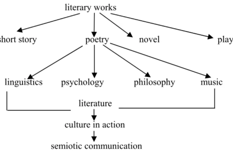 Figure 2. Literary works and semiotic communication 