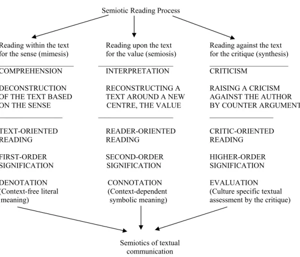 Figure 5. Semiotic reading and semiotics of textual communication 
